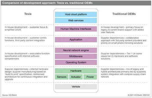 車企自主軟件開發的戰略考量與路徑選擇